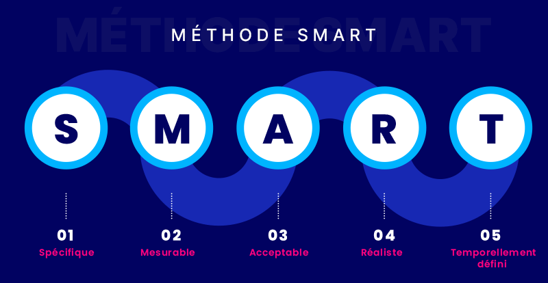 Quels sont les indicateurs de la méthode SMART ?