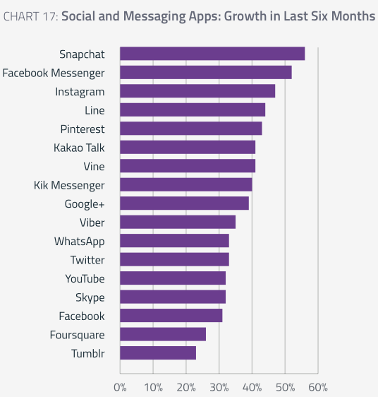 Snapchat est l’application qui a le plus rapidement gagné en croissance et l’est toujours en 2015. 