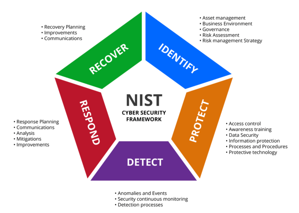 NIST Cyber Security Repository (National Institute of Standards and Technology) 