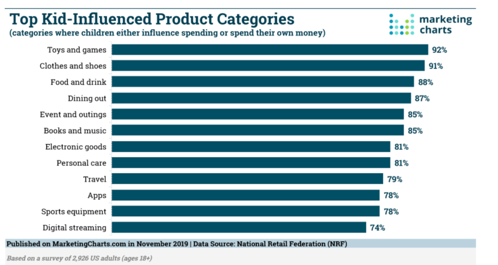 Top Kif-influenced product categories