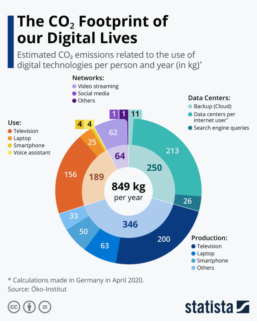 CO2 footprint of our digital life