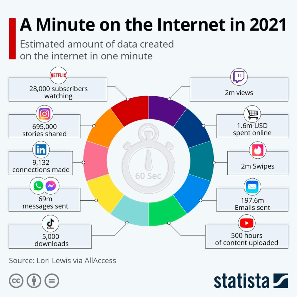 A minute on the internet in 2021