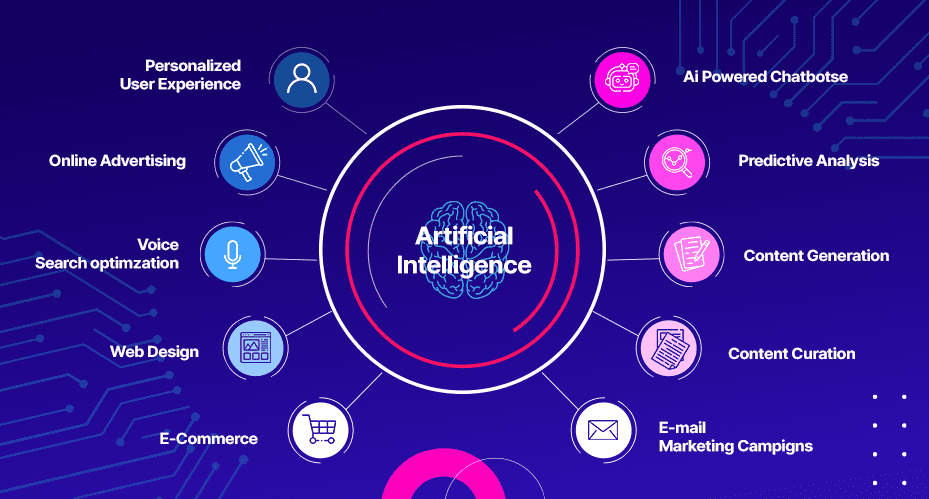 The Artificial Intelligence in web marketing