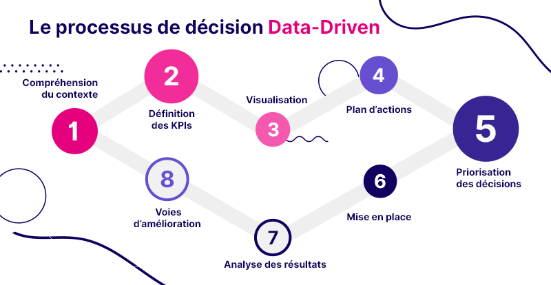 Le processus de décision Data-driven