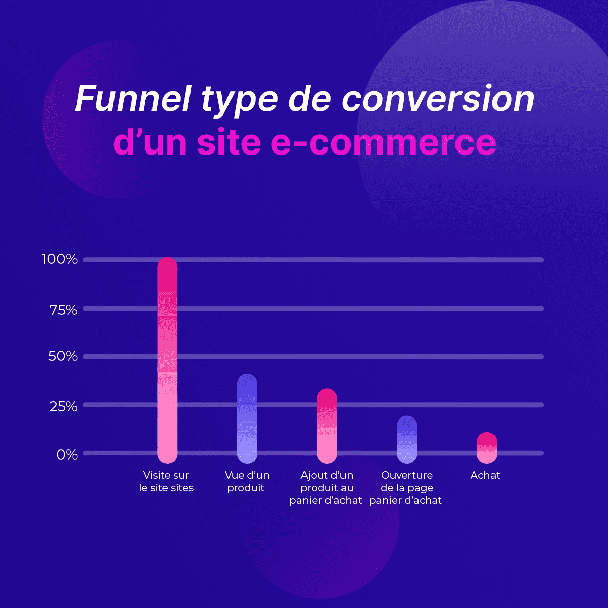 Funnel type de conversion d'un site e-commerce