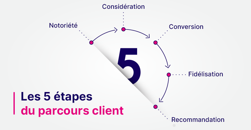 les 5 étapes du parcours client