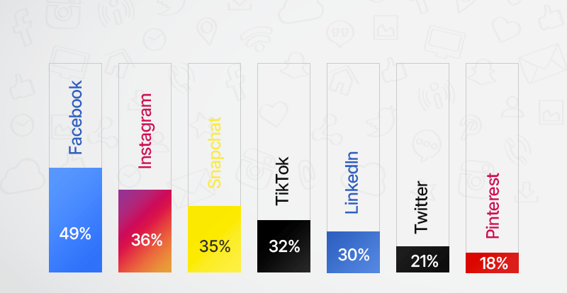 rate of social media users