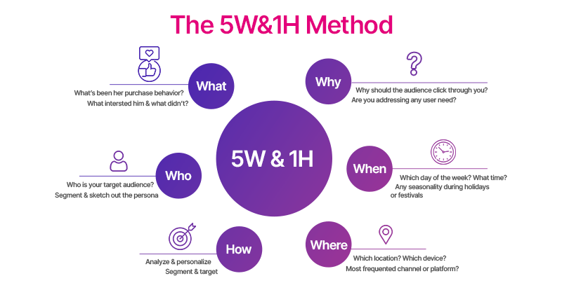 5W&1H method