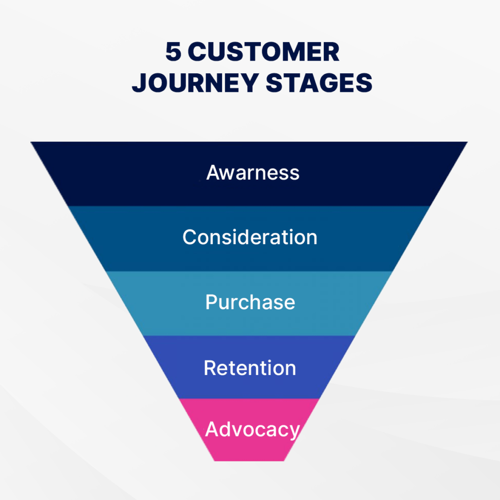 5 customer journey stages