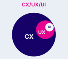 CX/UX/UI