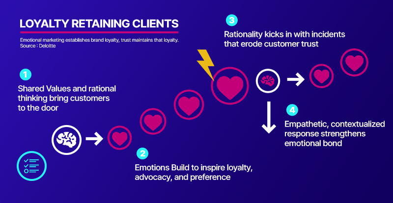 loyalty retaining clients