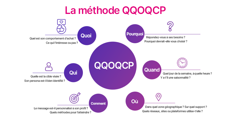 méthode QQOQCP