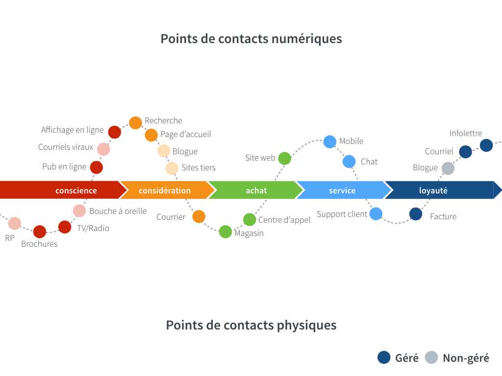 les 5 étapes de Customer Journey