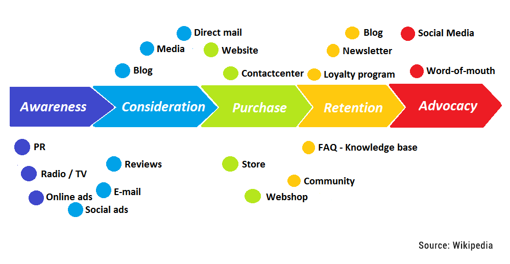 The 5 steps of customer journey