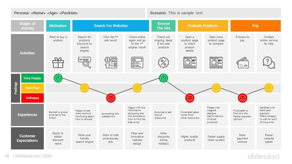 The Customer Journey Map