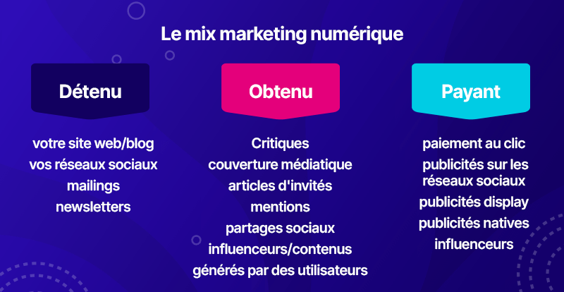 Le mix de marketing numérique