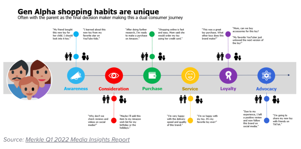 Le parcours d'achat de la génération alpha