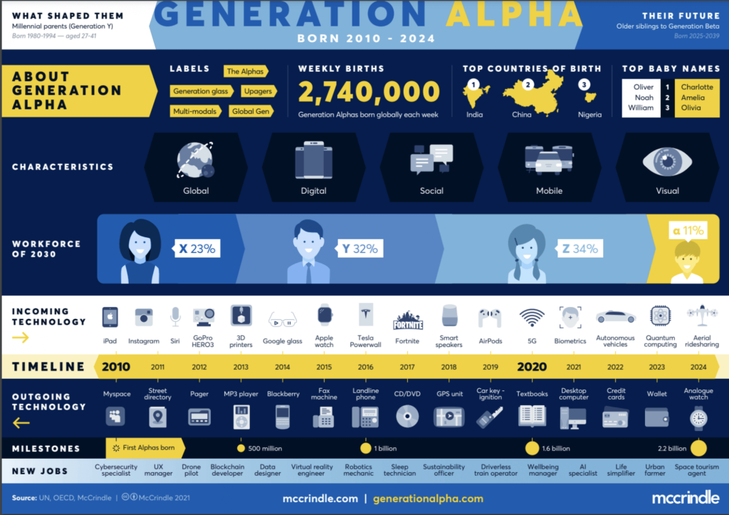 La génération ALPHA sera plus digitale, sociale, mondiale, mobile et visuelle que les générations précédentes. 