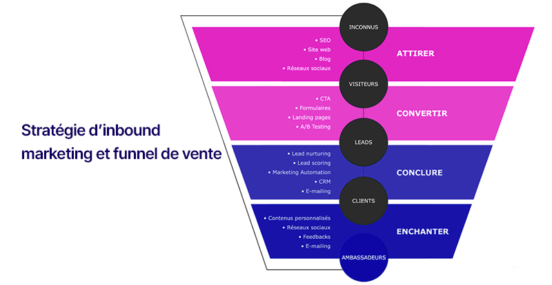 Le tunnel de l'inbound marketing