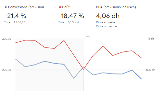 Les Insights de diagnostic