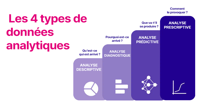 es 4 types d’analyse de données