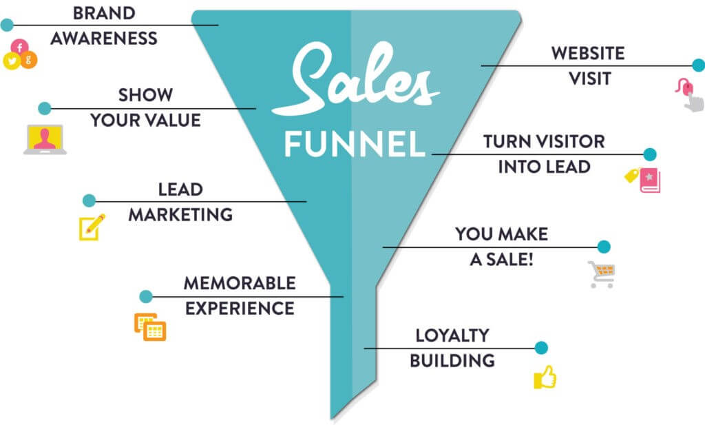 Digital Marketing Sales Funnel