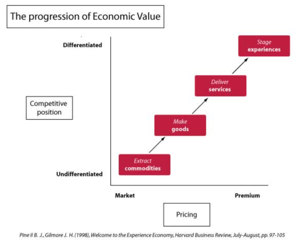 The progression of economic value