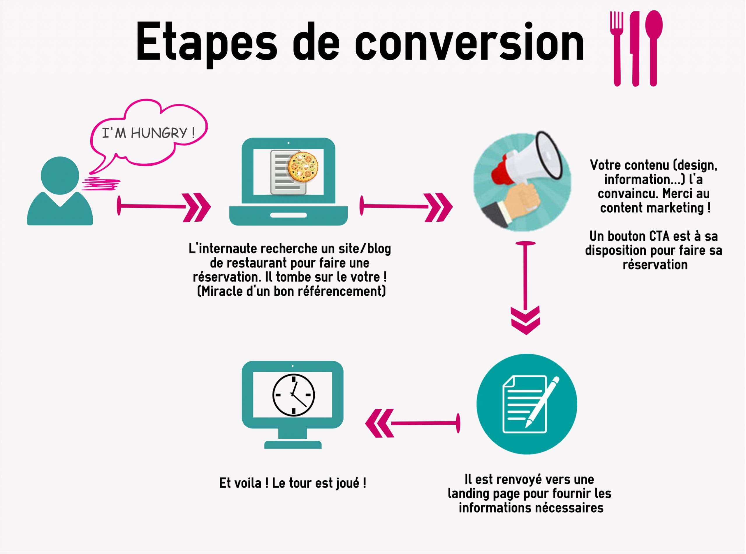 Visuel conversion