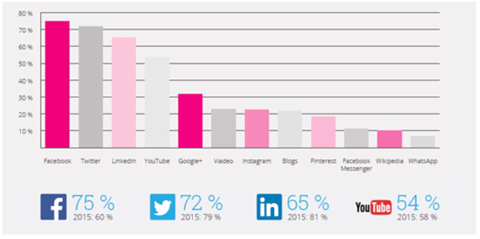 chiffres reseaux sociaux