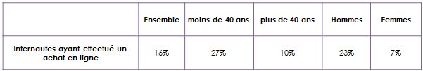 comportement achat des internautes suisses pour accessoires et pièces détachées