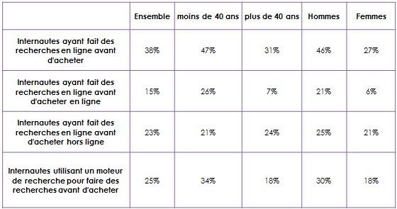 comportement recherche des internautes suisses pour accessoires et pièces détachées