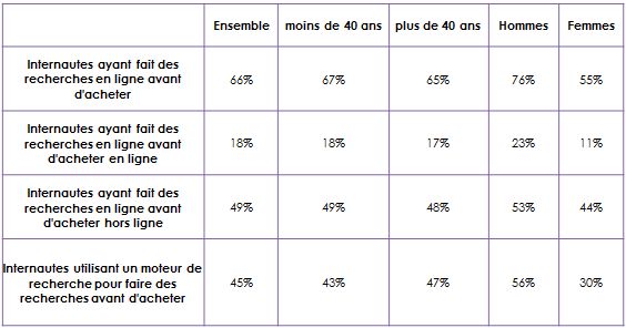 comportement recherche des internautes suisses pour les voitures