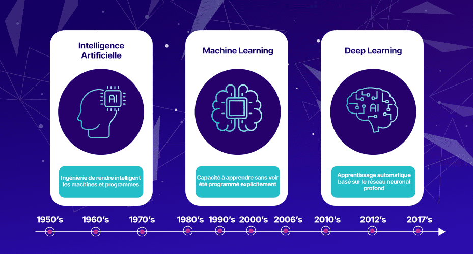 développement de l'AI