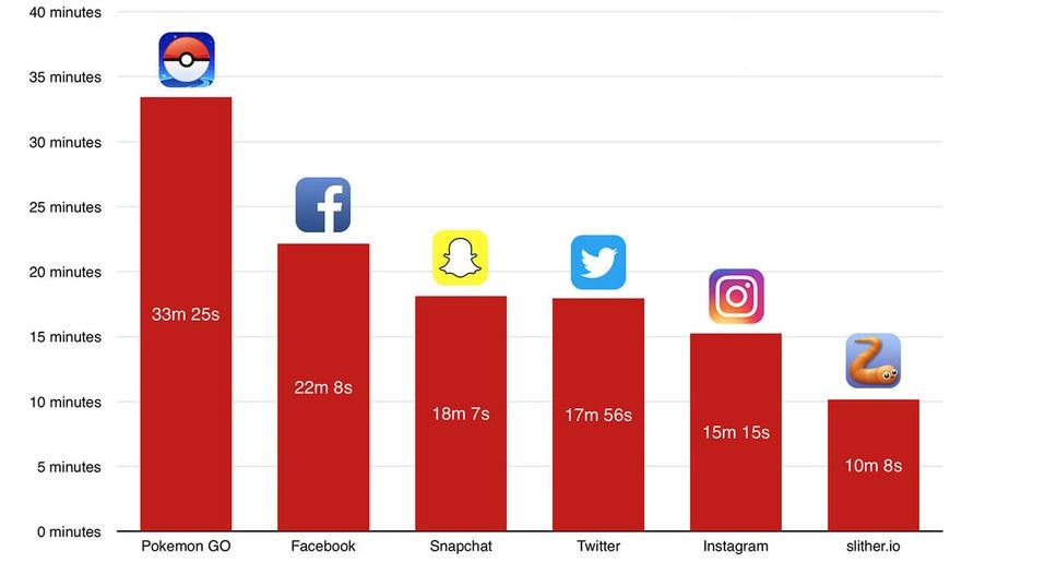 Pokémon Go : 1Er dans le classement des applications mobiles