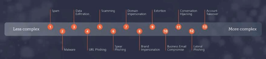 Types of threats by e-mail