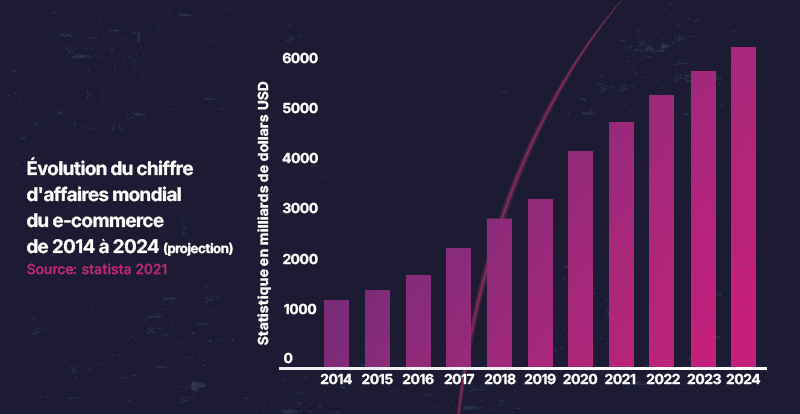 Evolution du chiffre d'affaires mondial du e-commerce entre 2014 et 2024