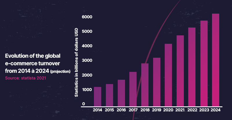 Evolution of the global e-commerce turnover between 2014 and 2024