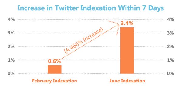 googleindexation-tweets-600x285