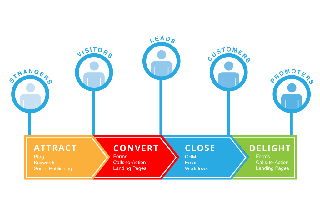 Inbound marketing ethodology