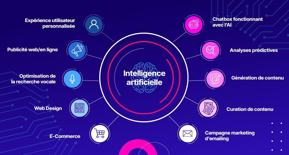 L’impact de l'intelligence artificielle sur le marketing