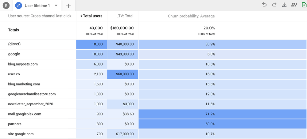 Meet Google Analytics 4 interface