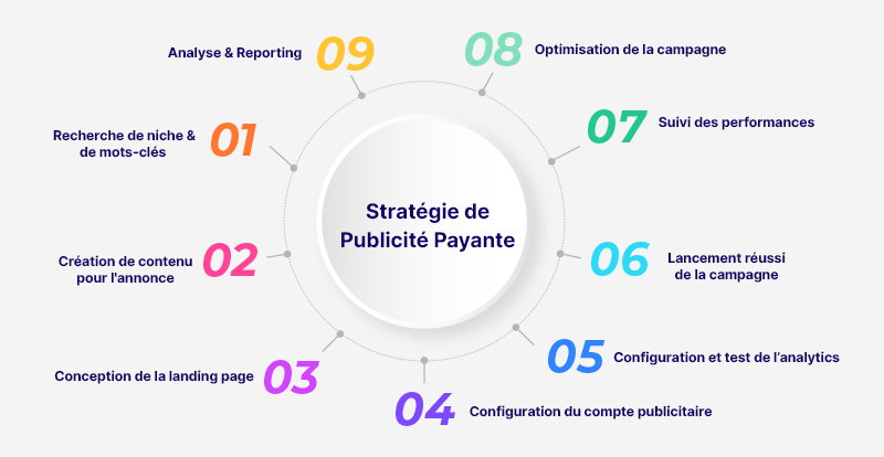 Les meilleures techniques de marketing à la performance