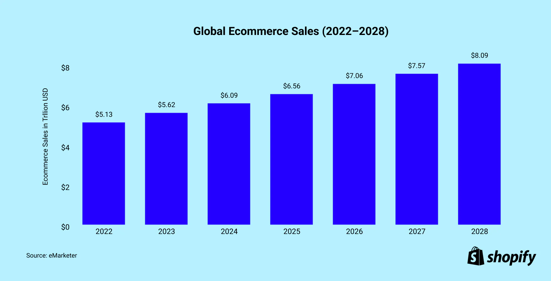 Evolution du chiffre d’affaires mondial du e-commerce entre 2022 et 2028