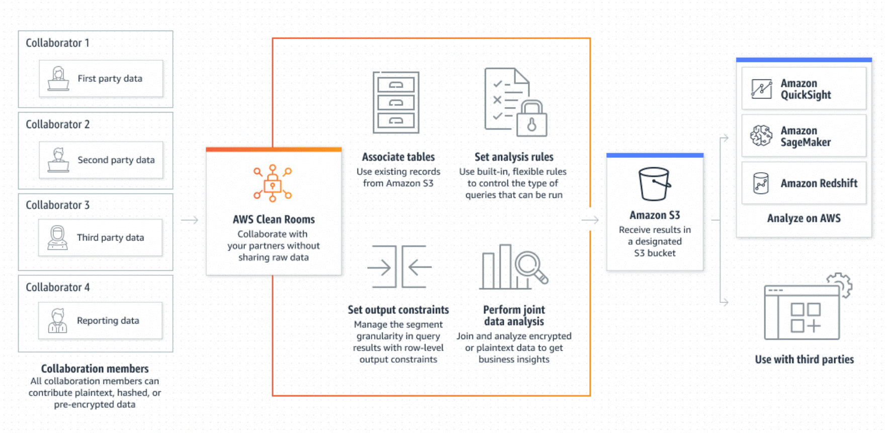 Example of Data Clean Room
