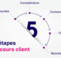 Les 5 étapes de parcours client pour Optimiser vos conversions